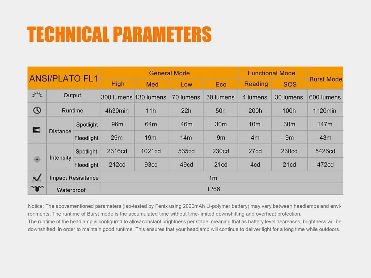 Fenix HL40R Focusable USB Rechargeable Headlamp Headlamps 10 Fenix HL40R Focusable USB Rechargeable Headlamp Headlamps