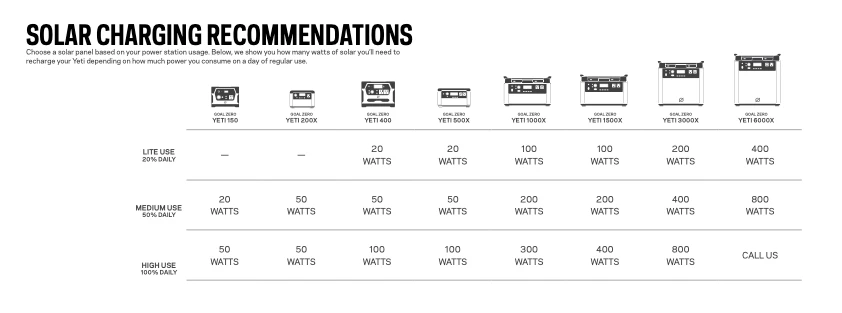 Goal Zero Lithium Yeti 1000X Portable Power Station 12 Goal Zero Lithium Yeti 1000X Portable Power Station
