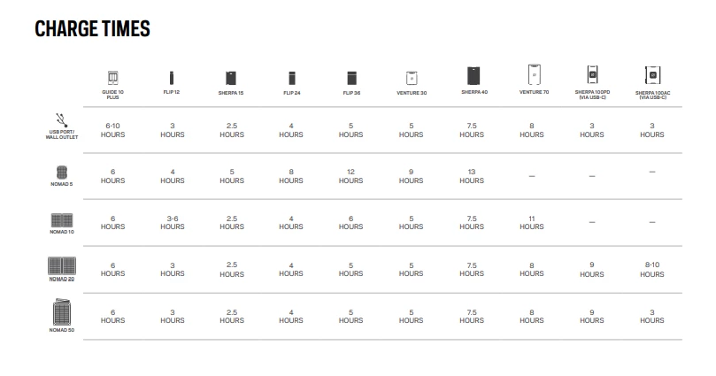 Goal Zero Nomad 20 Solar Panel (20W, 14-22V) 4 Goal Zero Nomad 20 Solar Panel (20W, 14-22V)