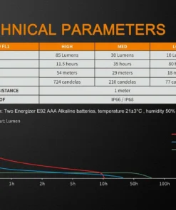 Flashlights FENIX WF05E 85 LUMENS INTRINSICALLY SAFE FLASHLIGHT