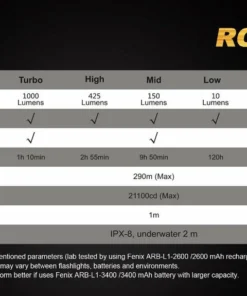 FENIX RC20 1000 LUMENS RECHARGEABLE FLASHLIGHT